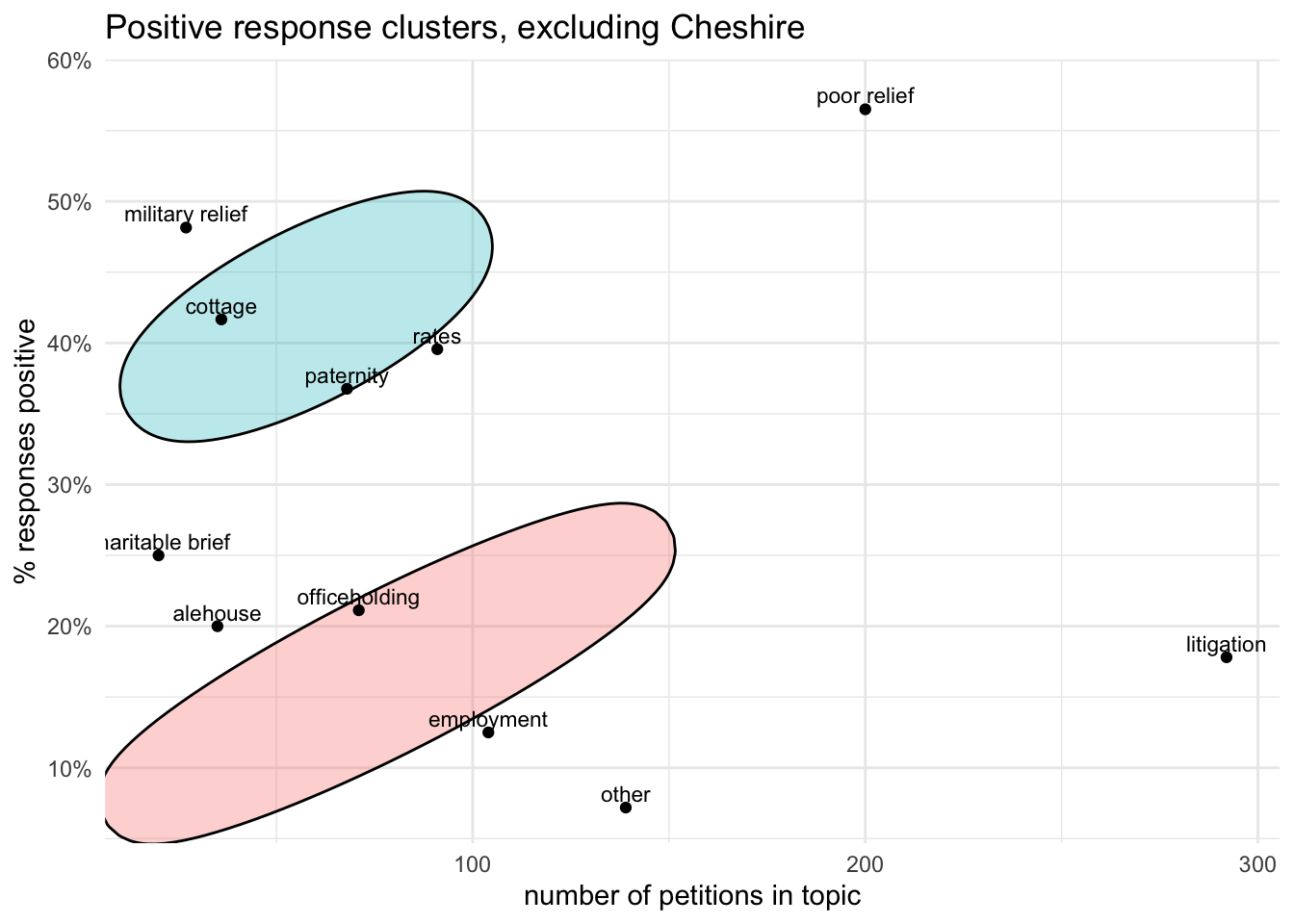 Scatter plot with text labels showing relations between % positive responses and number of petitions in topics (excl Cheshire), also indicating two main clusters of topics but no correlation with topic size