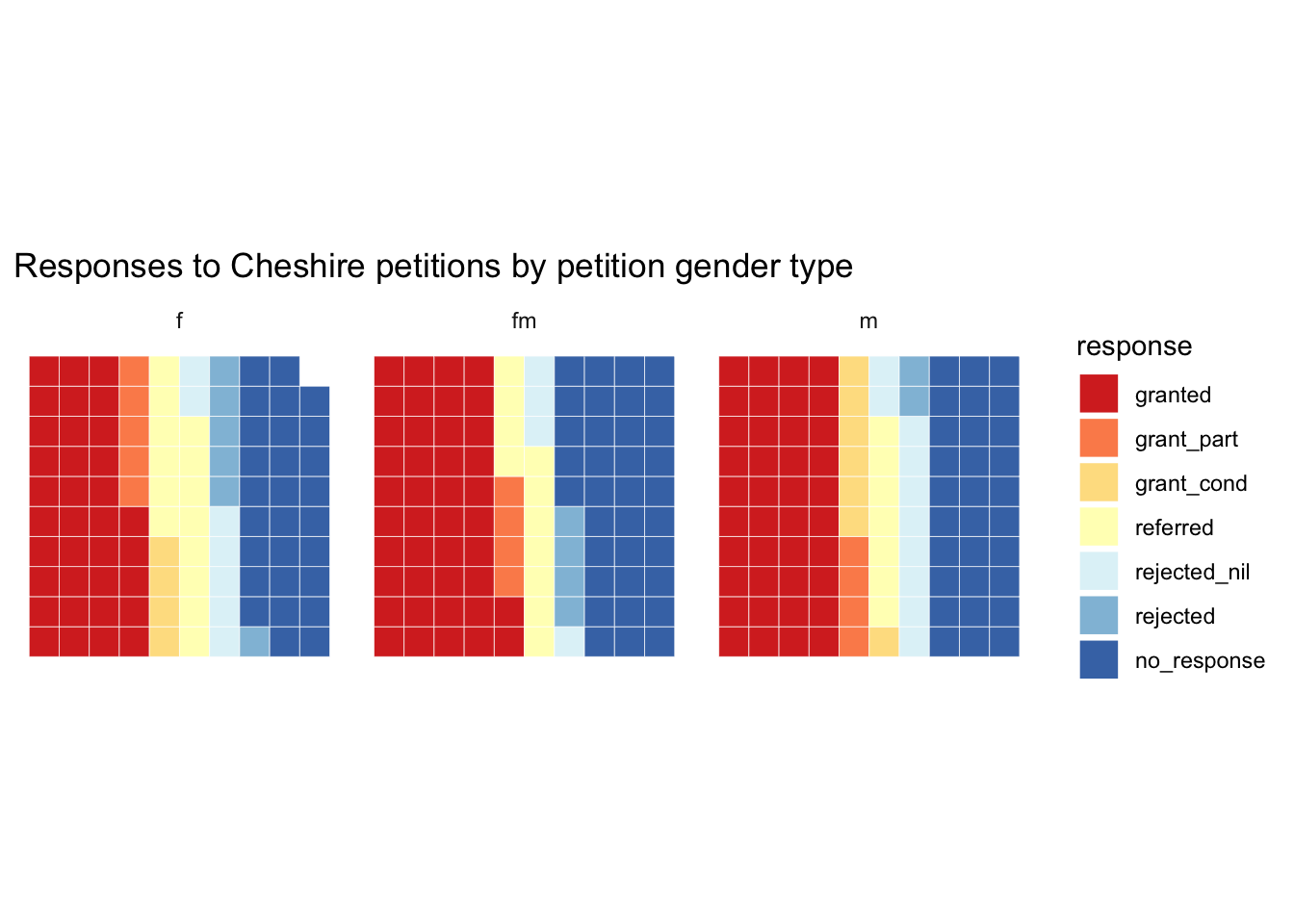 Waffle chart of detailed response categories to Cheshire petitions faceted by petition gender.