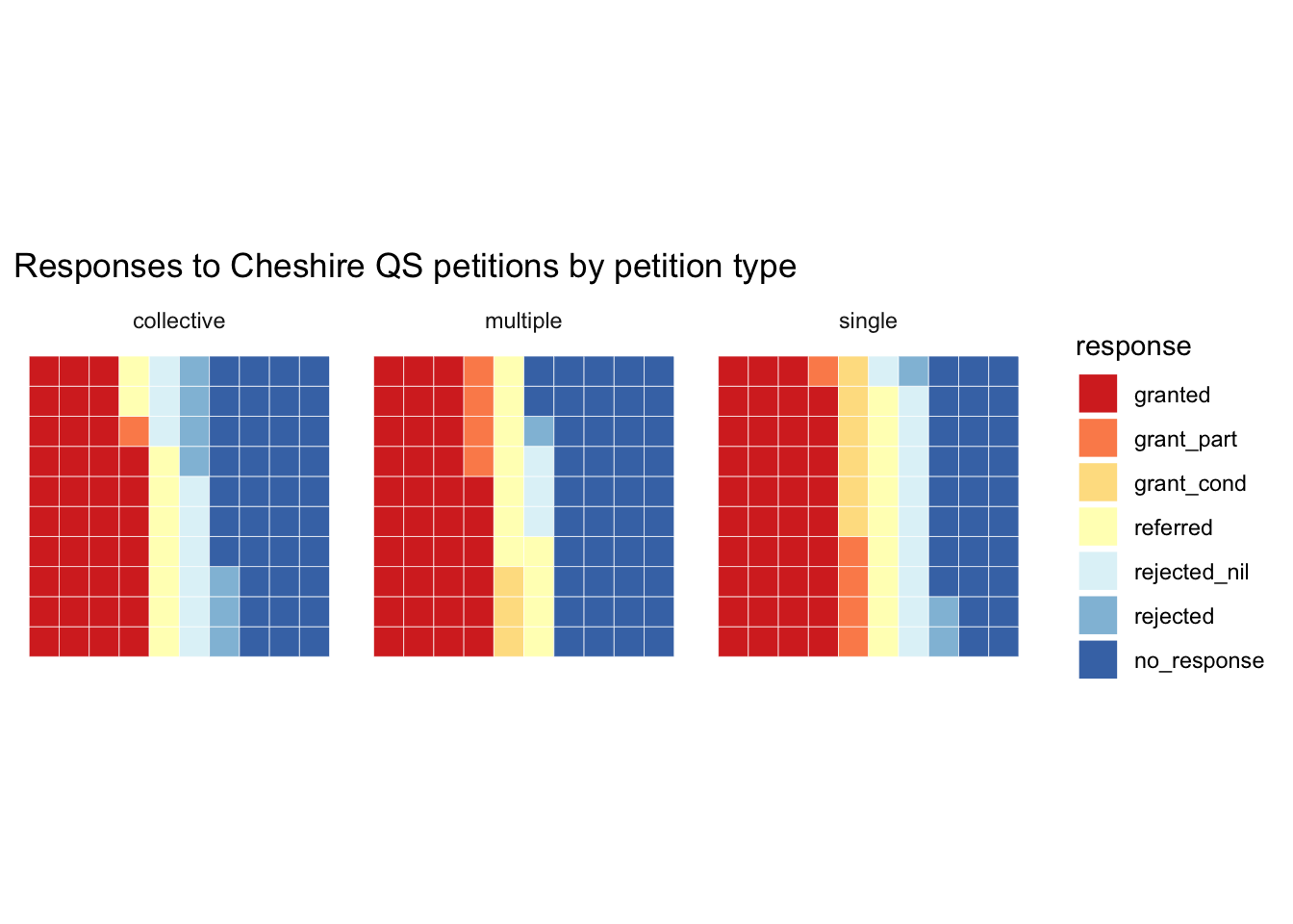 Waffle chart of positive vs negative response categories to petitions faceted by petition type.