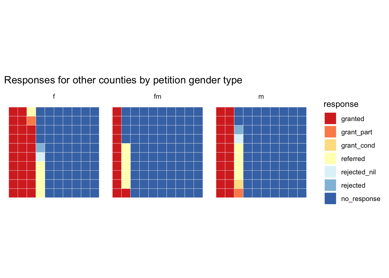Waffle chart of detailed response categories to other counties petitions faceted by petition gender.