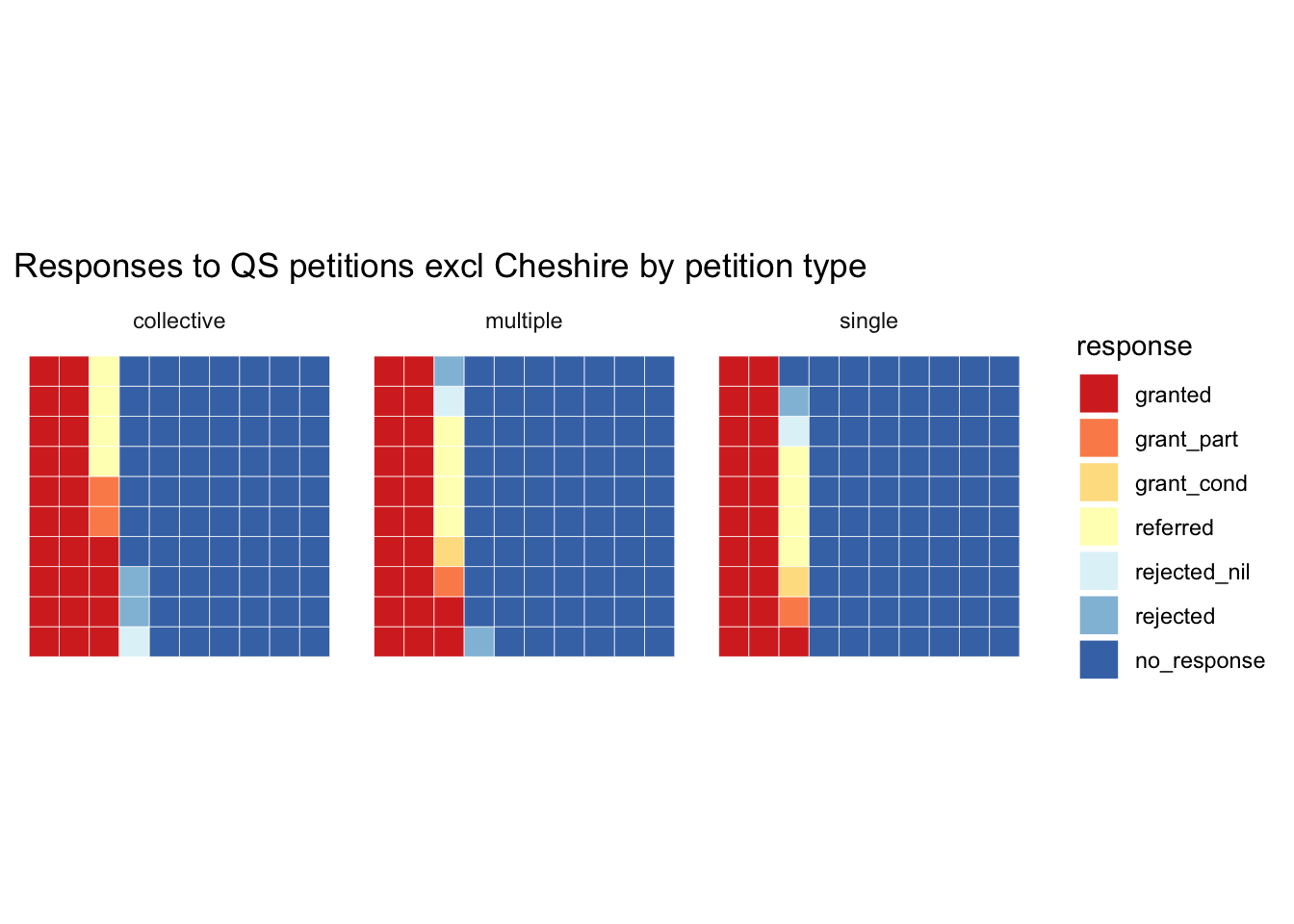 Waffle chart of positive vs negative response categories to other petitions faceted by petition type.
