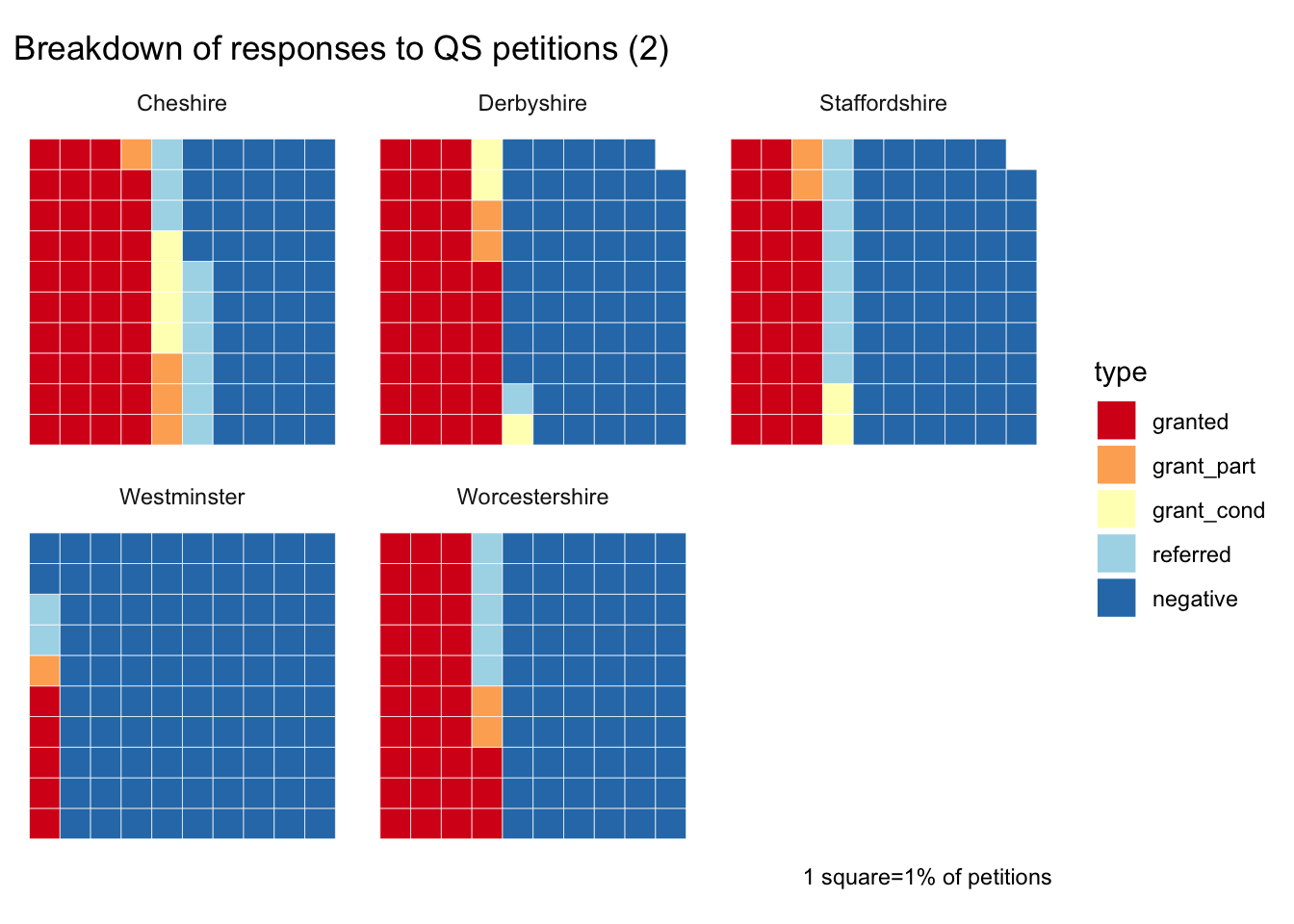 Waffle chart of detailed response categories for Quarter Sessions petitions, combining all negative responses into a single category.