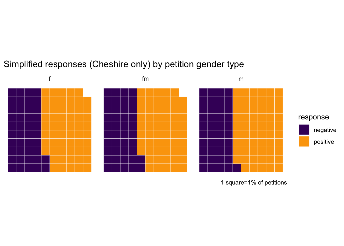 Waffle chart of positive vs negative responses to petitions faceted by petition gender type (female, male, mixed); differences between genders are smaller than I might have expected.