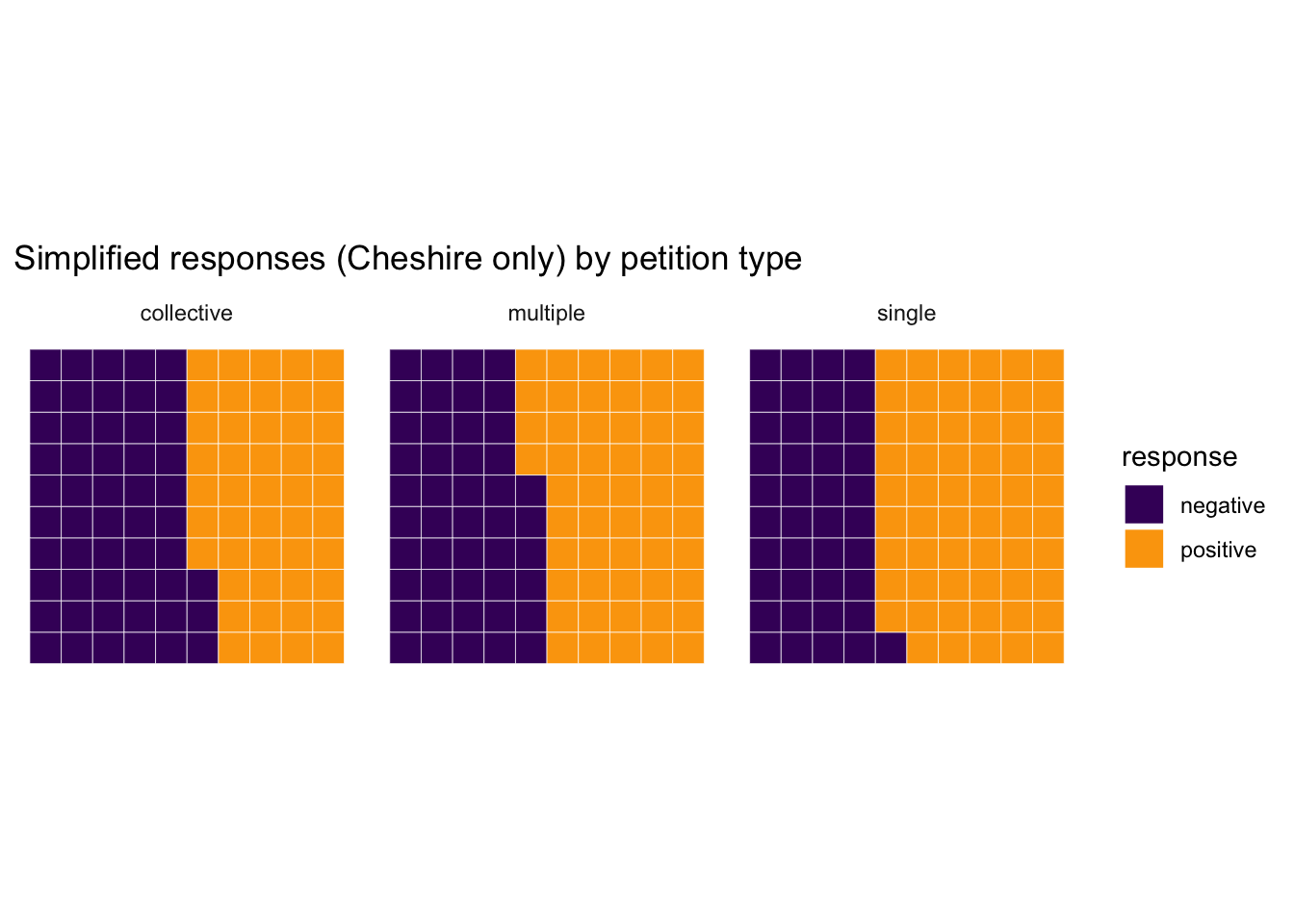 Waffle chart of positive vs negative responses to petitions(Cheshire), faceted by petition type (single, group, collective); shows not much variation between the types.