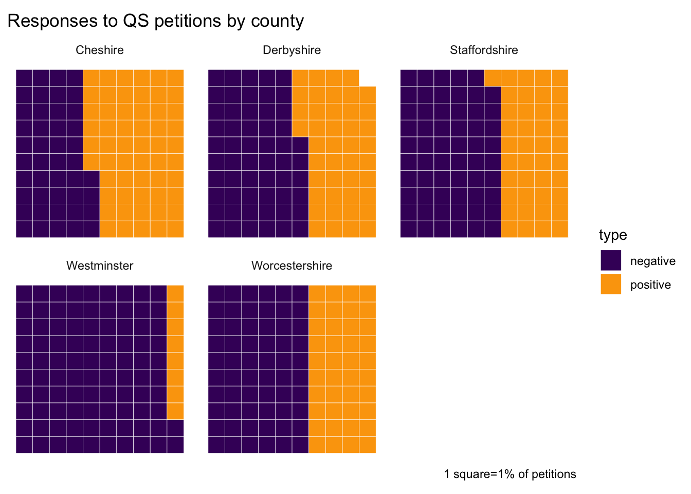 Waffle chart of positive vs negative responses to QS petitions between 1573 and 1798, by county; positive response rates were higher for Cheshire than any other county.