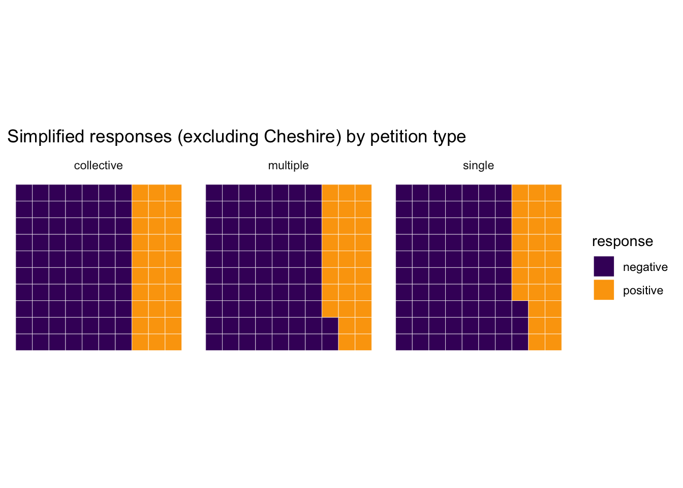 Waffle chart of positive vs negative responses to petitions (excl Cheshire), faceted by petition type (single, group, collective); shows not much variation between the types.