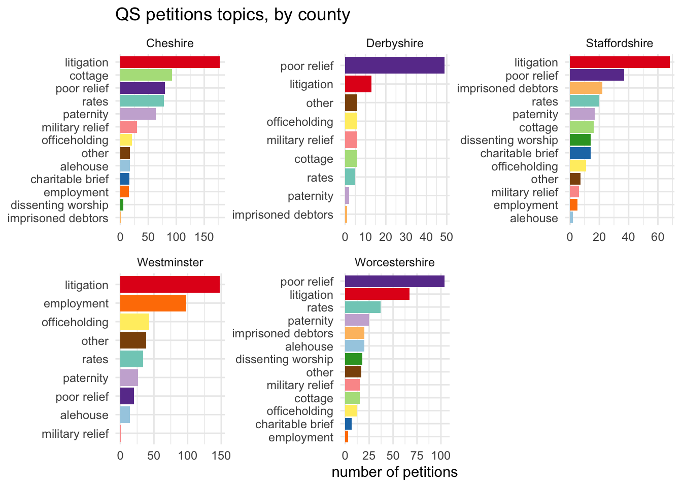 horizontal bar chart of QS petition topics, faceted by county; litigation is top topic in Ches, Staffs and Westmr, poor relief top in Derbyshire, Herts and Worcs.