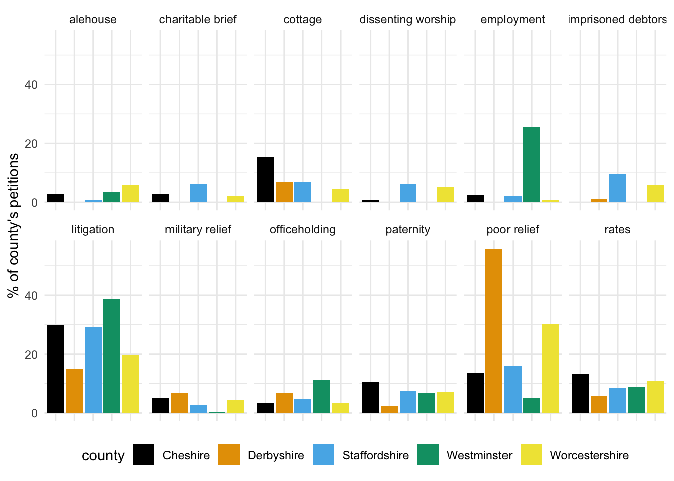 Faceted bar chart of QS petition topics, comparing topic percentage for each county.