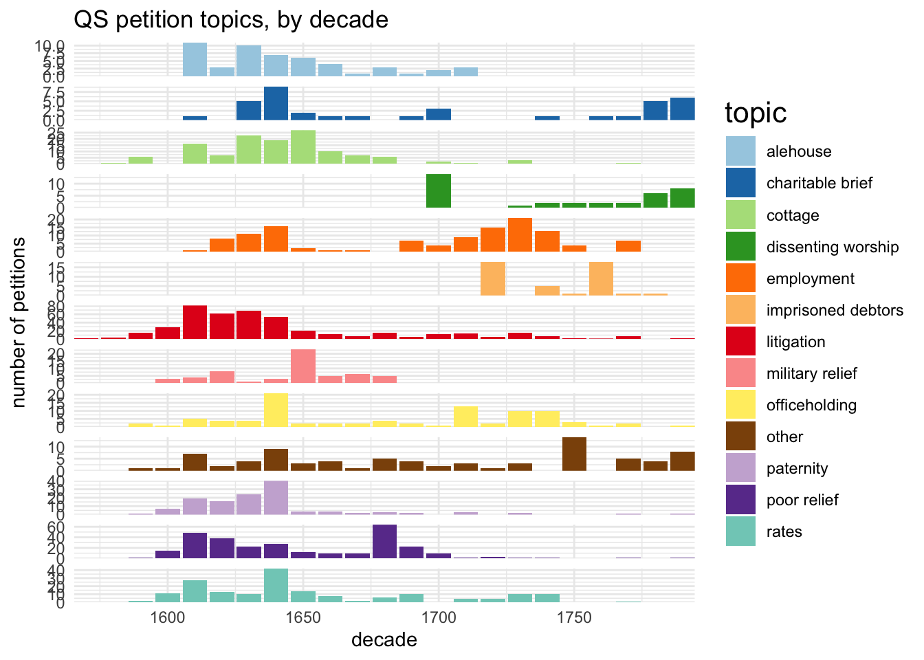 faceted bar chart of QS petition topics per decade; a bit easier to make comparisons than with a stacked bar chart.
