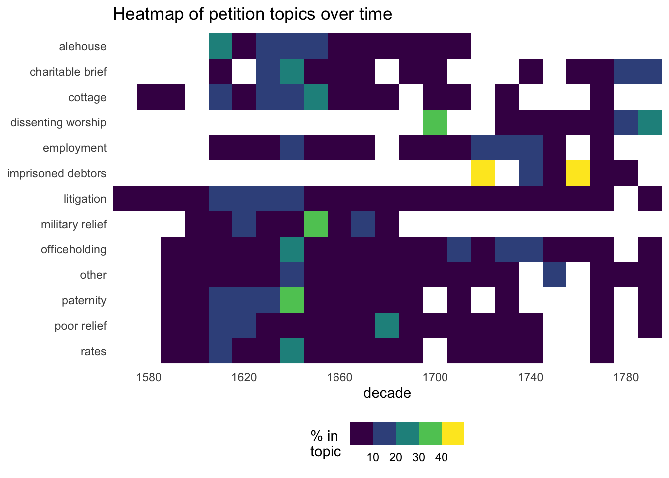 heatmap of QS petition topics per decade, using percentages of topic rather than numbers; useful to draw attention to the most exceptional topic-decades.