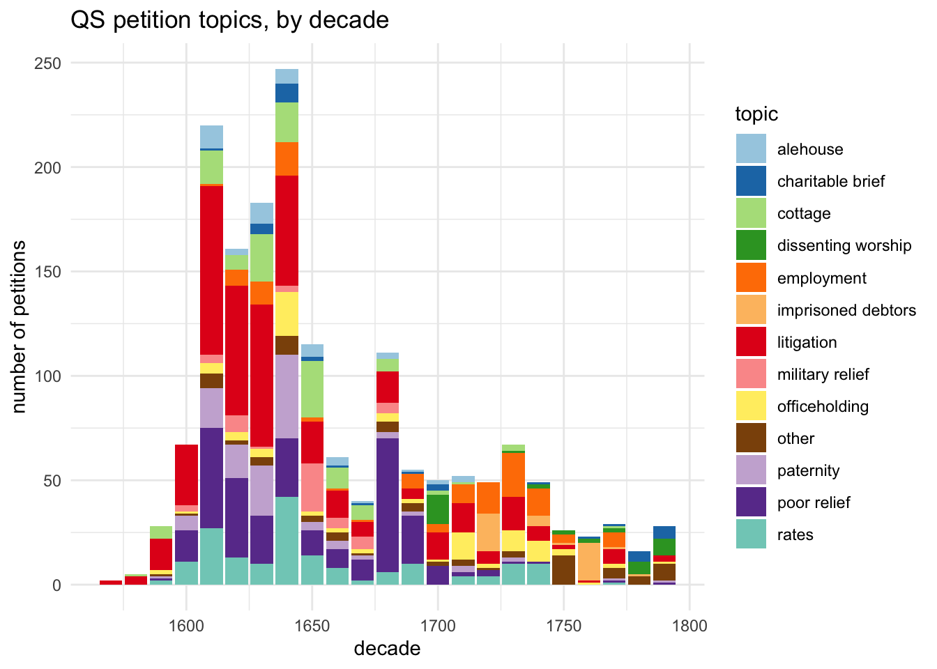 stacked bar chart of QS petition topics per decade; cluttered and hard to make much sense of what is going on.