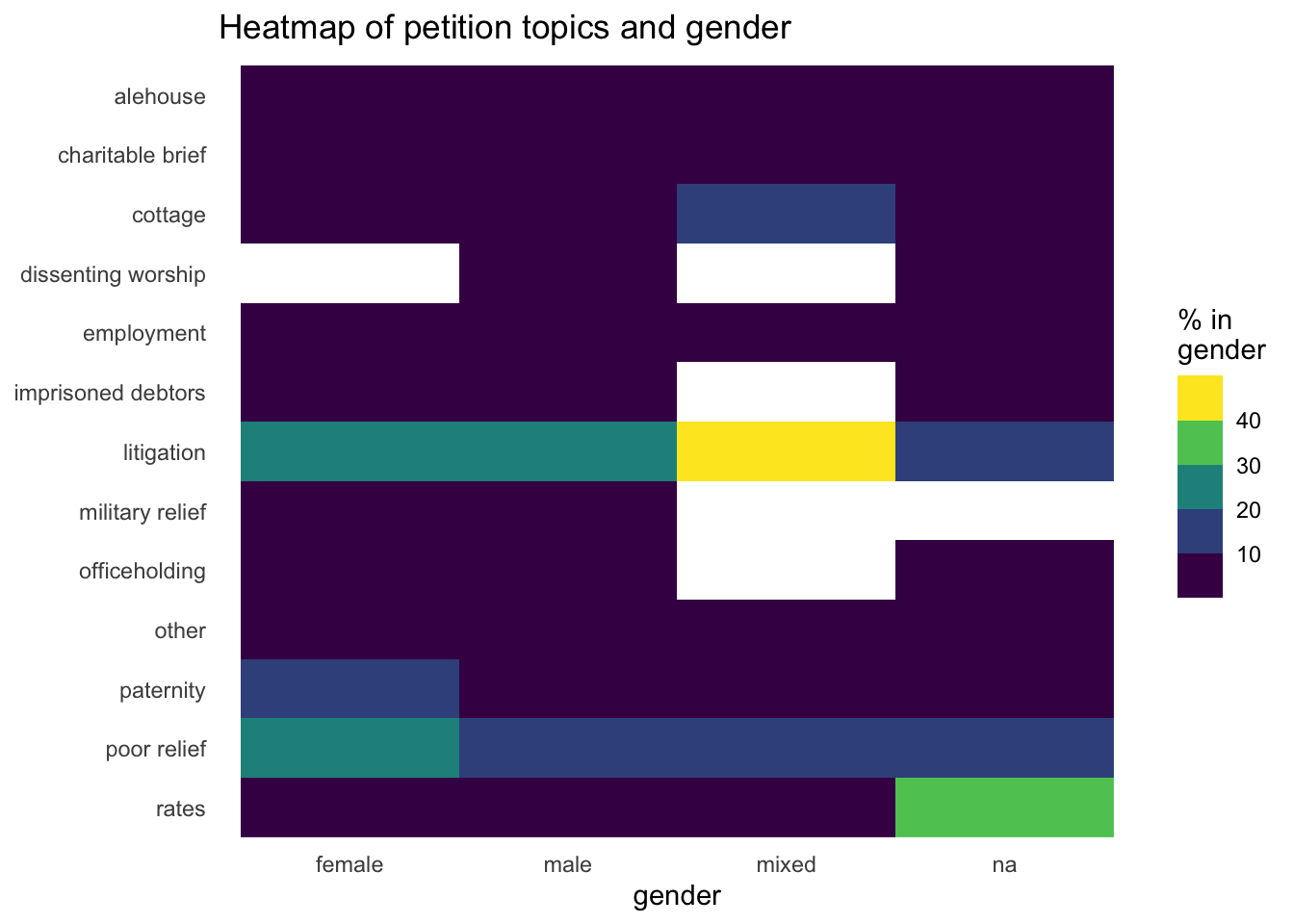 heatmap of QS petition topics by gender, using percentage of gender rather than numbers. Intriguing hotspot for mixed gender/litigation petitions.