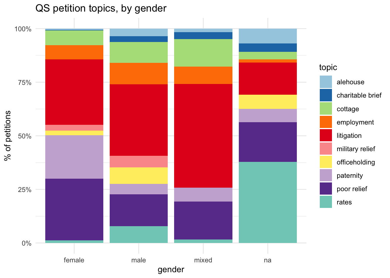 proportional stacked bar chart of QS petition topics by gender.