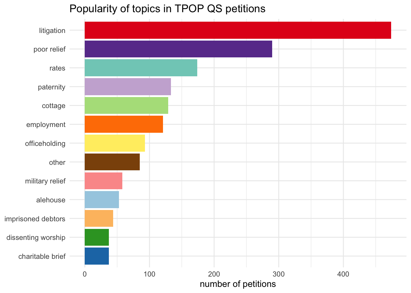 Horizontal bar chart of petition topics in the Power of Petitioning Quarter Sessions collections, in descending order of frequency; litigation and poor relief are the most popular topics by some distance.