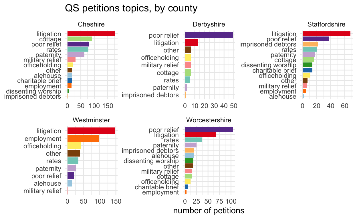 horizontal bar chart of QS petition topics, faceted by county; litigation is top topic in Ches, Staffs and Westmr, poor relief top in Derbyshire, Herts and Worcs.
