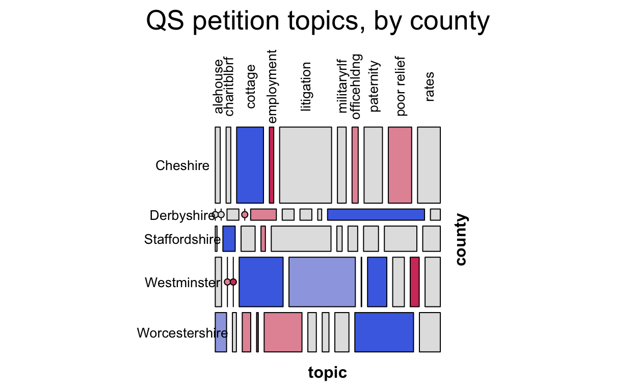 mosaic plot of QS petition topics by county; highlighting significat over- or under-representation of topics.