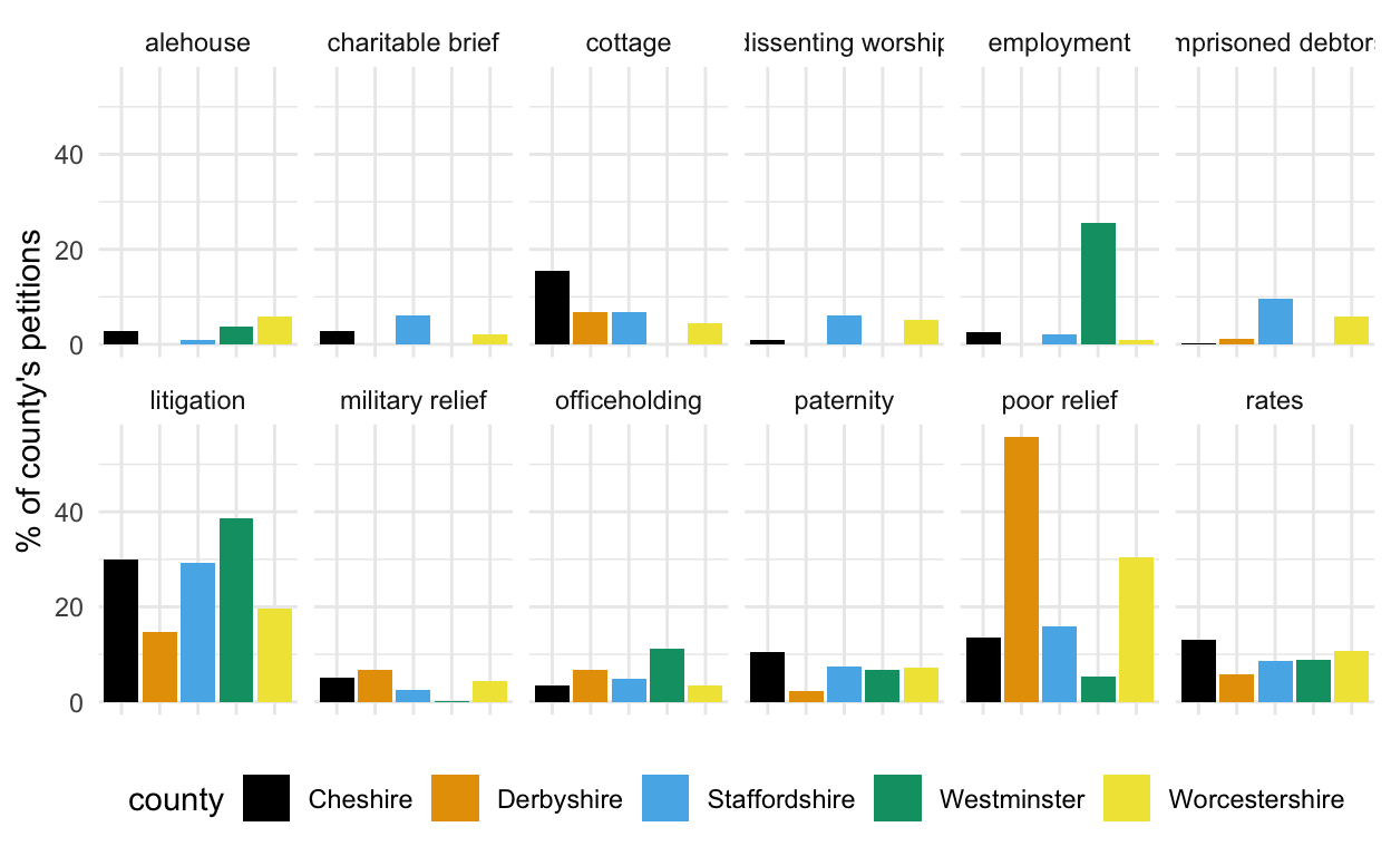 Faceted bar chart of QS petition topics, comparing topic percentage for each county.
