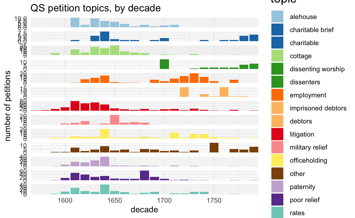 faceted bar chart of QS petition topics per decade; a bit easier to make comparisons than with a stacked bar chart.