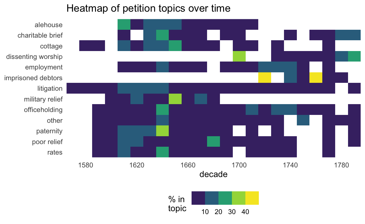 heatmap of QS petition topics per decade, using percentages of topic rather than numbers; useful to draw attention to the most exceptional topic-decades.