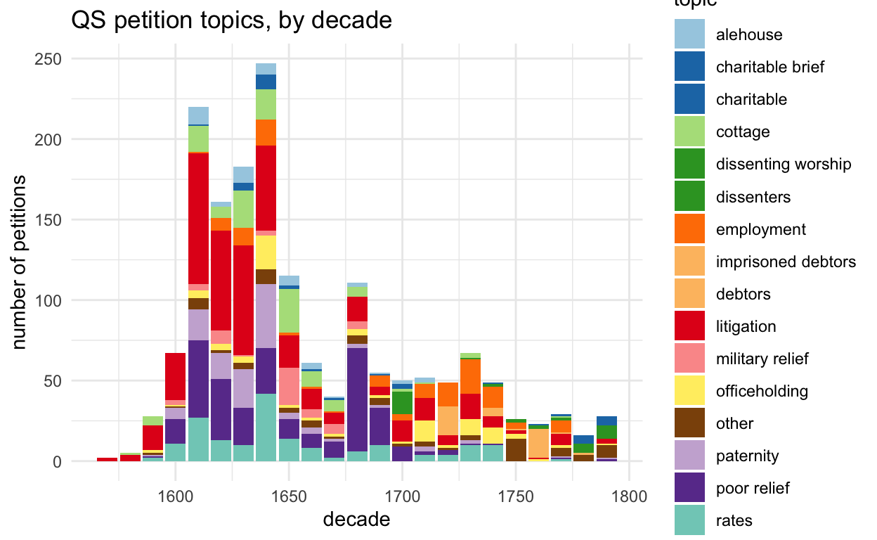 stacked bar chart of QS petition topics per decade; cluttered and hard to make much sense of what is going on.