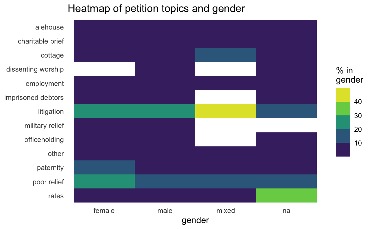 heatmap of QS petition topics by gender, using percentage of gender rather than numbers. Intriguing hotspot for mixed gender/litigation petitions.