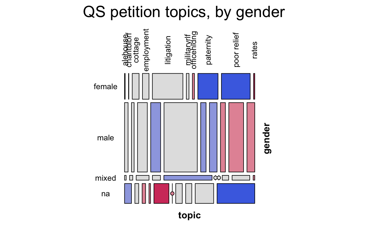 mosaic plot of QS petition topics by gender; notable features include: female/paternity and poor relief petitions are over-represented, male paternity under-represented.