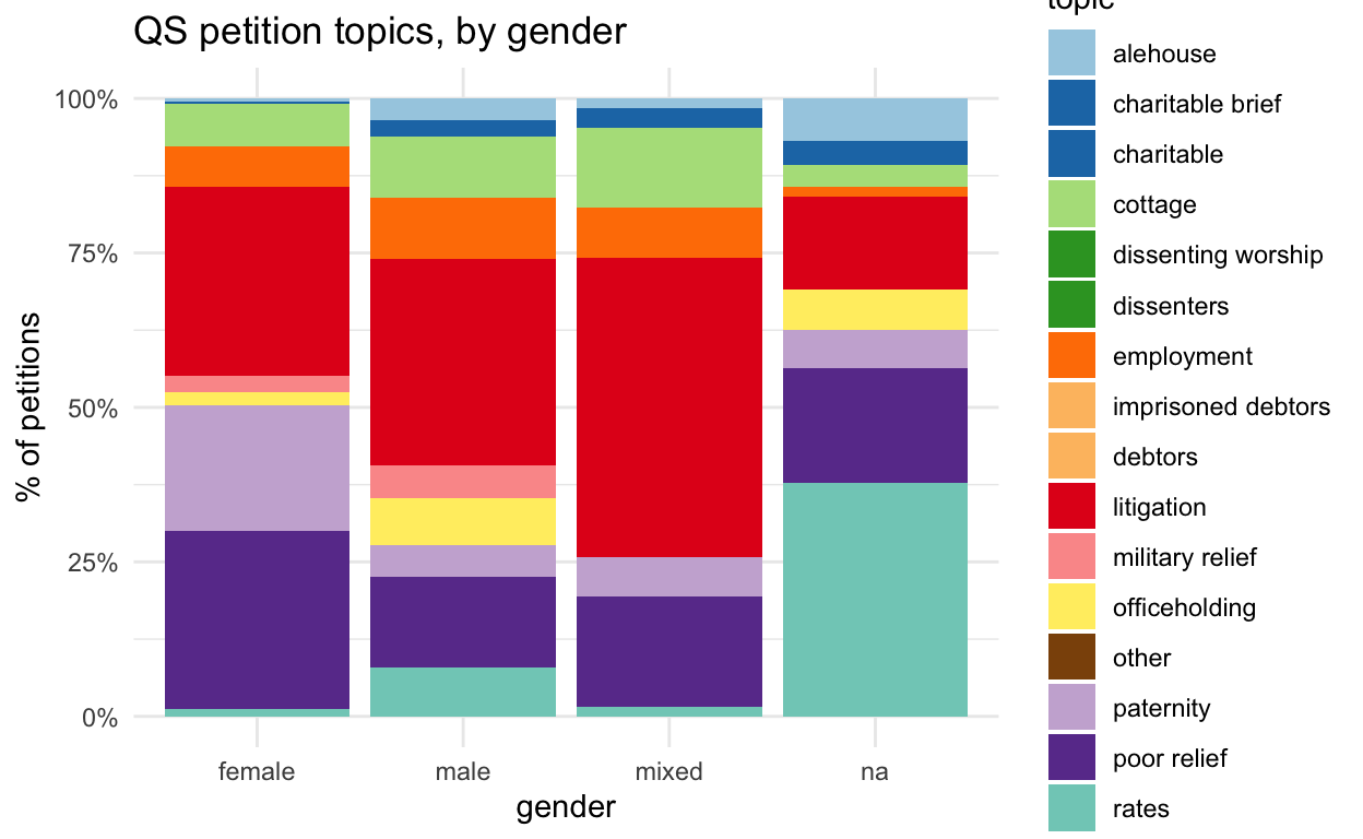 proportional stacked bar chart of QS petition topics by gender.