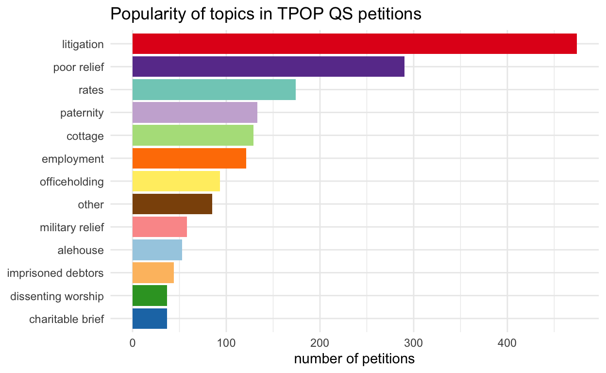 horizontal bar chart of petition topics in the Power of Petitioning Quarter Sessions collections, in descending order of frequency; litigation and poor relief are the most popular topics by some distance.