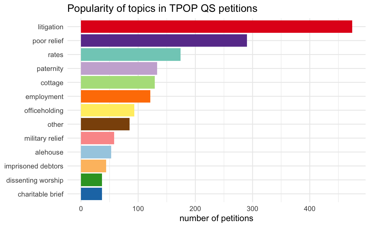 Exploring the Power of Petitioning Petition topics